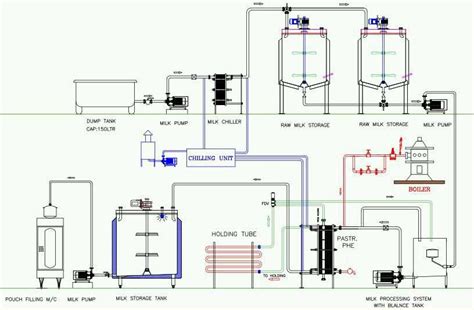 Afbeeldingsresultaten voor Dairy Processing Drawing/Design