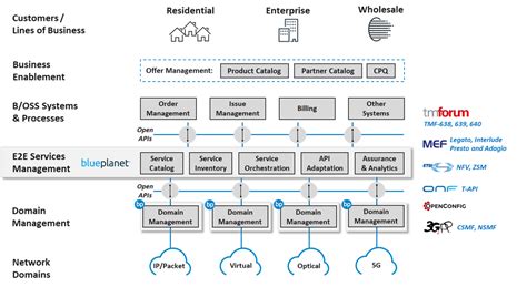 Afbeeldingsresultaten voor Open API Architecture