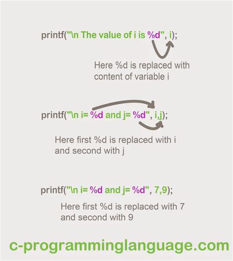 Printf C Programming ಗಾಗಿ ಇಮೇಜ್ ಫಲಿತಾಂಶ