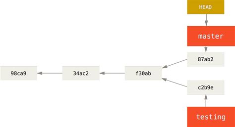 Afbeeldingsresultaten voor Gestion Version Control Git Image Branches