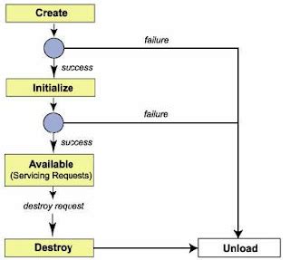 Image result for Life Cycle of Java Sarvlet