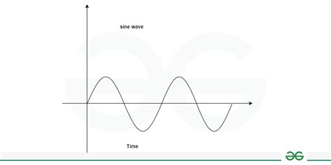 Afbeeldingsresultaten voor Discrete Sinosoidal Signal