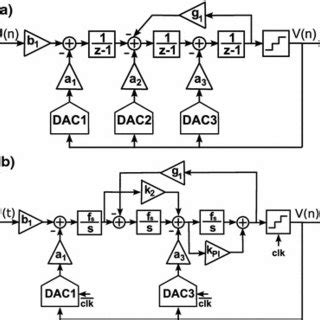 Toradh íomhá ar Design of Delta Sigma ADC