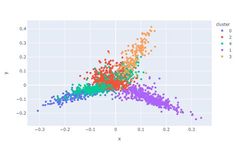 Afbeeldingsresultaten voor Clustering Visualization Python