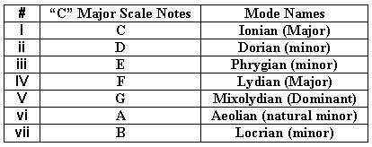 Bass Modes Chart に対する画像結果