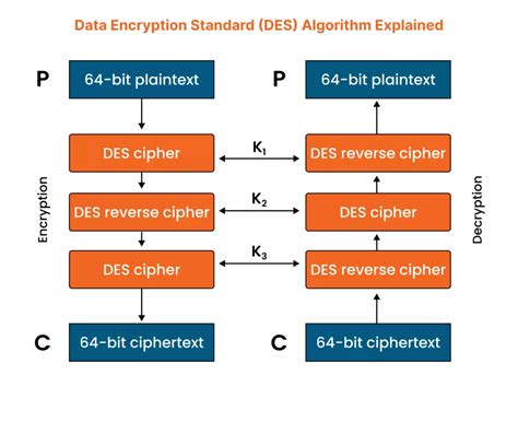 Image result for Des Algorithm