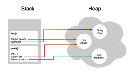 Image result for Stack vs Heap Diagram