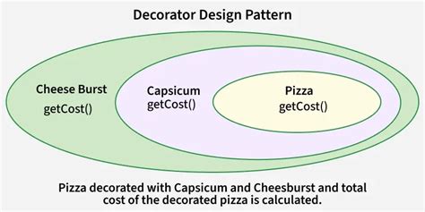 Image result for Decorator Pattern