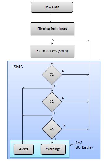 Image result for SMS Flow Diagram