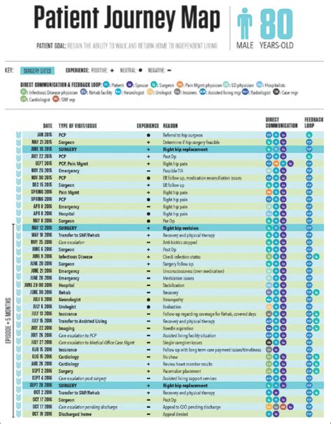 Patient Journey Map に対する画像結果