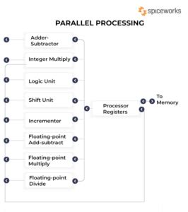 Afbeeldingsresultaten voor Parallel Processors Computer
