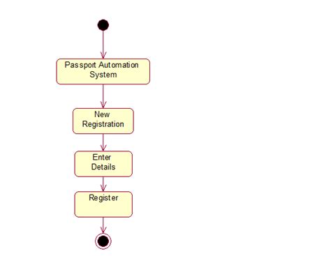 Image result for State Chart Diagram for Passport Management System