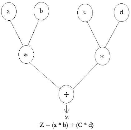 Image result for Data Flow Computer