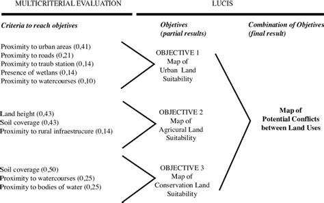 Image result for Solution Concept Model Diagram