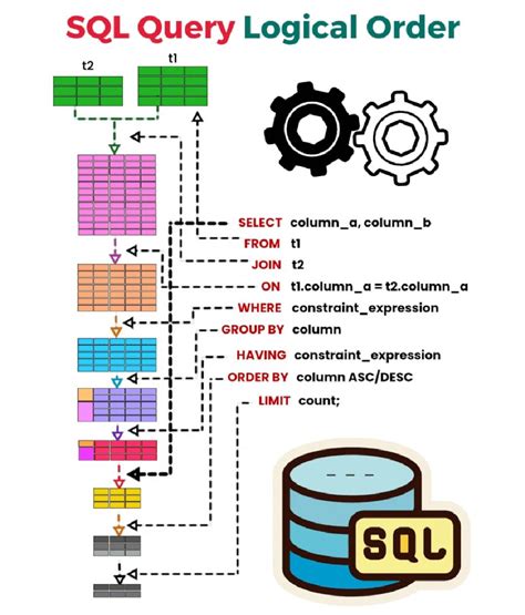 Afbeeldingsresultaten voor Effective Sql 1E
