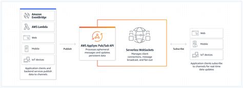 Afbeeldingsresultaten voor AWS AppSync