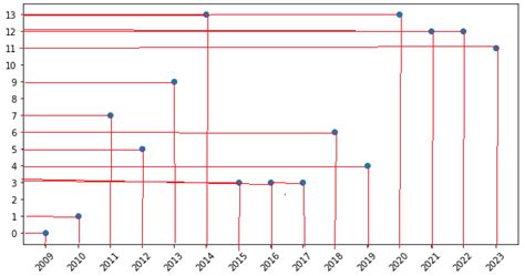 Image result for Coordinates in Pthon