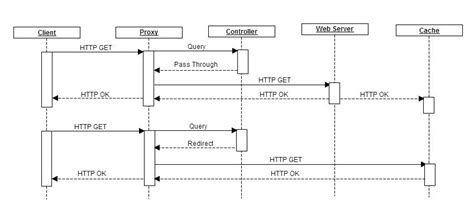 Image result for System Analysis Sequence Diagram