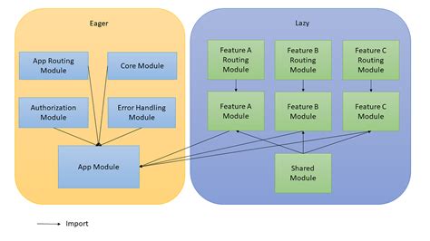Toradh íomhá ar Angular Architecture Design