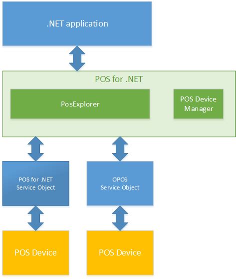 Afbeeldingsresultaten voor .Net Basics Diagram