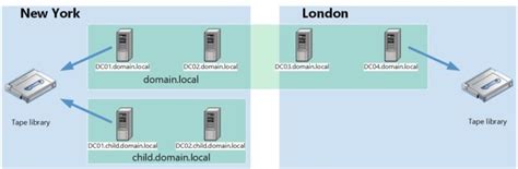 Image result for Domain Controller Backup