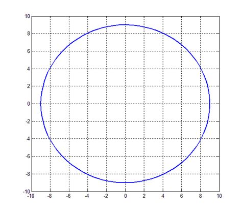 Toradh íomhá ar 2D Transformation of Circle in MATLAB