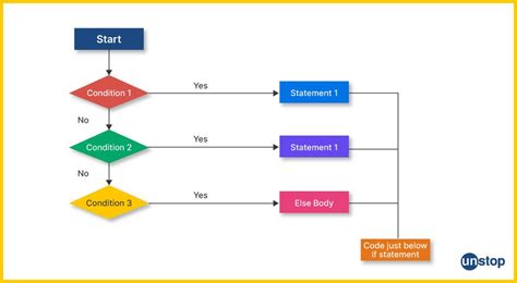 Image result for Control Statements in C Flowchart