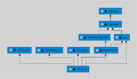 Image result for ArrayList in UML