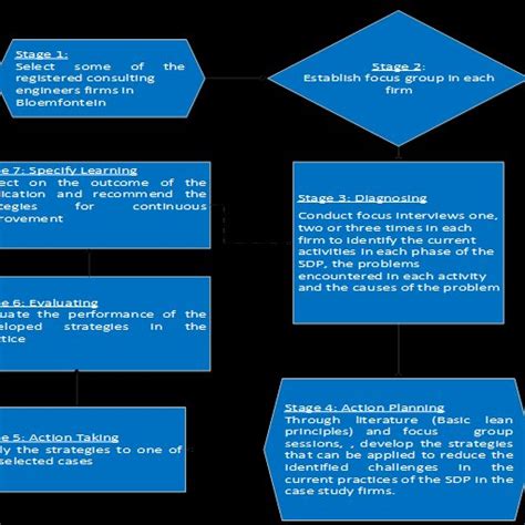 Action Research Conceptual Framework に対する画像結果