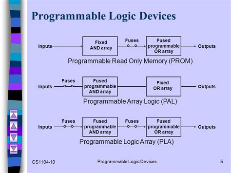 Toradh íomhá ar Programmable Logic Array. With Fuses