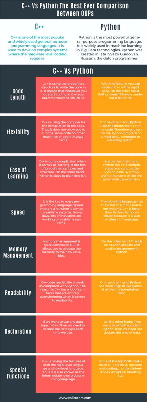 Image result for Evaluation Criteria of Python vs C++