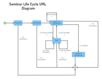 Image result for Cycle for UML Diagram