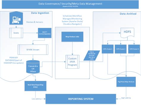 Image result for High Level Data Architecture Diagram