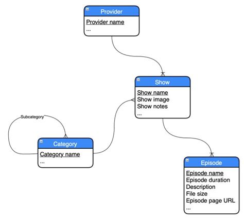 API Data Model Diagram に対する画像結果