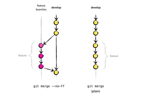 Toradh íomhá ar Git Merge Syntax