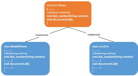 Image result for Interface in Java Ay Education