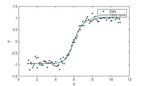 تصویر کا نتیجہ برائے Sigmoidal Curve Fitting Python