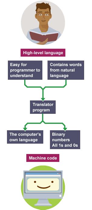 Image result for Program Language Translation