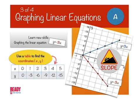 Image result for Graphing Linear Equations L1s1
