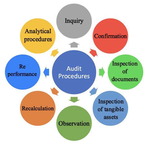 Image result for Audit Recommendations Process Map
