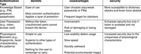 Image result for Types of Authentication Methods in React