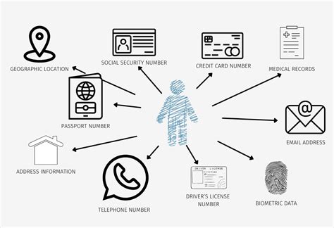 Image result for PII Drivers License