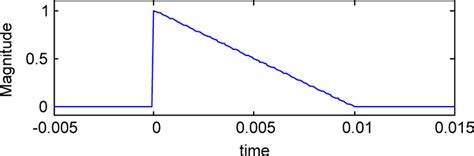Image result for Example of Triangular Wave