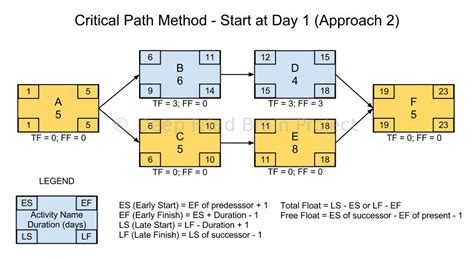 Afbeeldingsresultaten voor Critical Path Method with Timeline How to Calculate