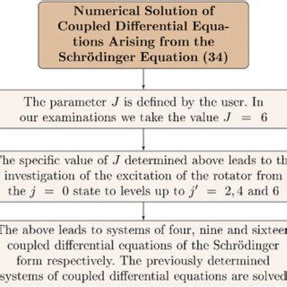 Image result for Differential Equations Flowchart