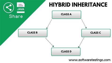 Image result for Hybrid Inheritance Is Possible S in Java