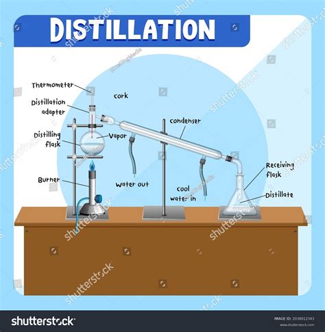 Toradh íomhá ar Block Flow Diagram of Distillation