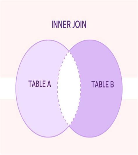 Image result for Is Join the Same as INNER Join