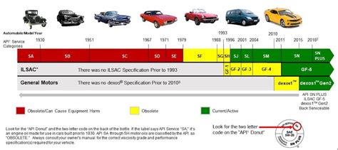 API Engine Oil Chart に対する画像結果