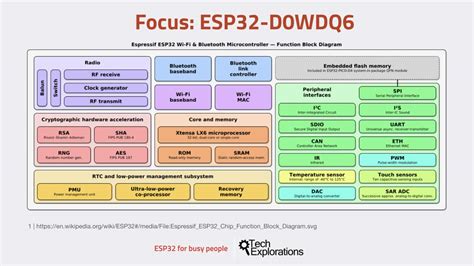 Image result for Esp32 Placement